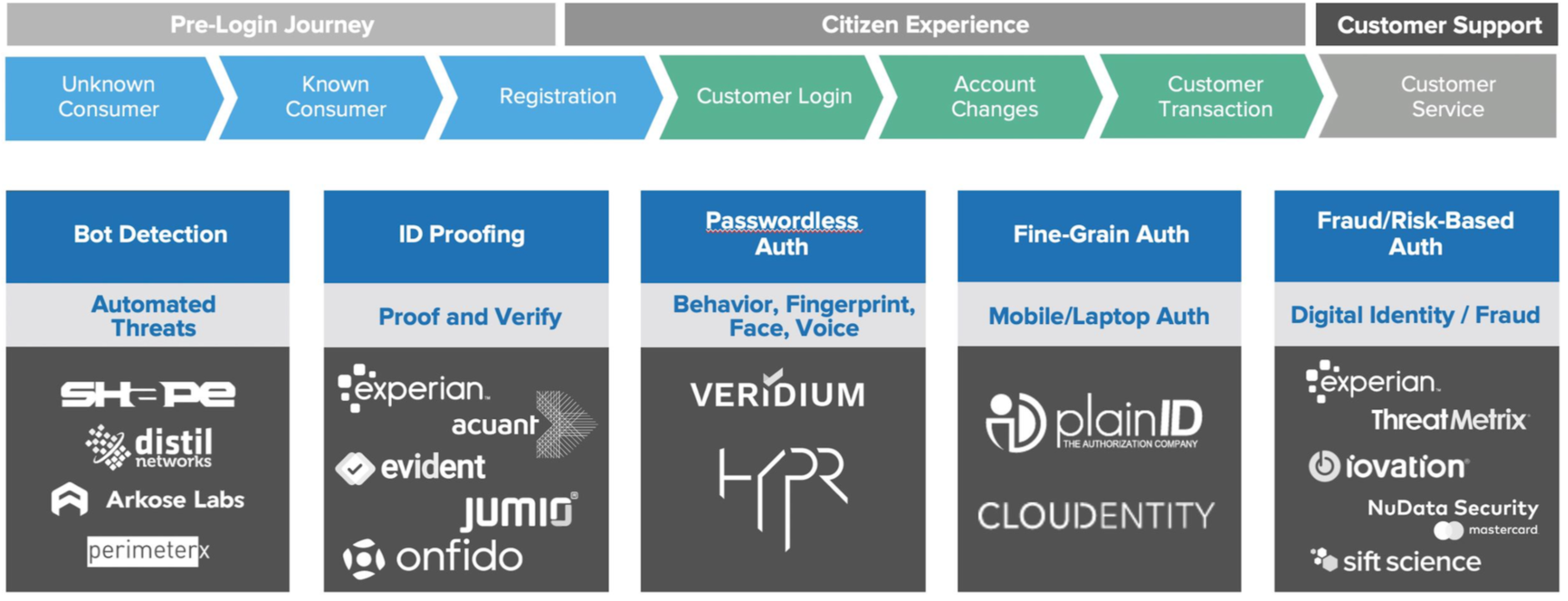 Modern Cloud Based Customer Identity Solutions