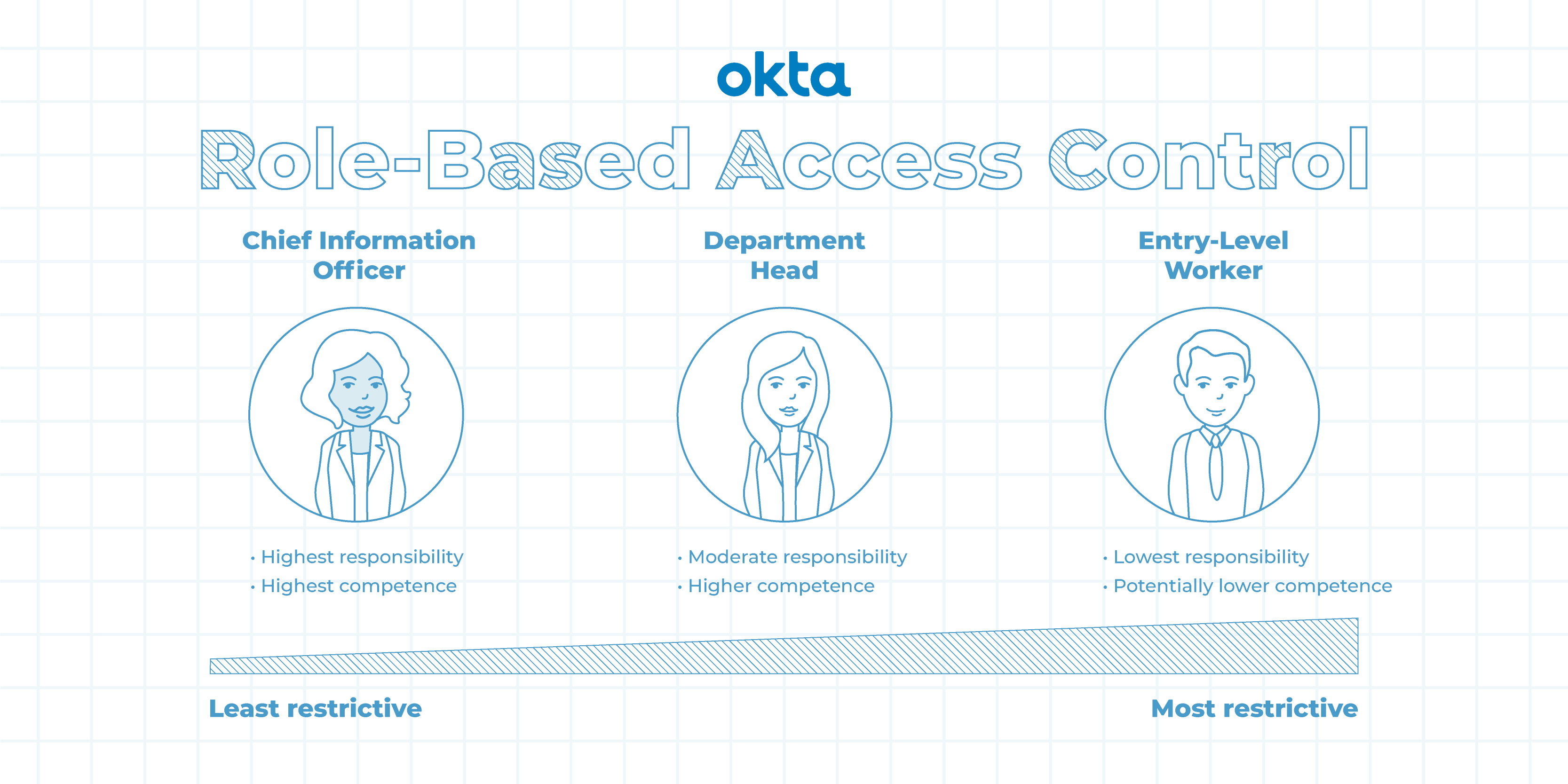 Access role. RBAC vs ABAC. RBAC ABAC. RBAC.