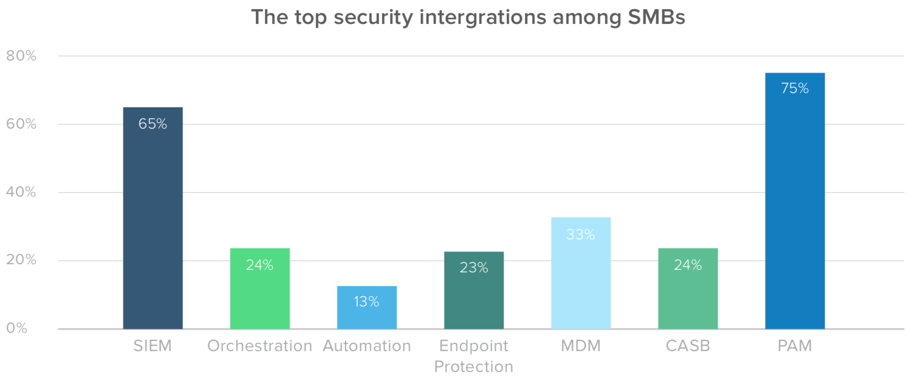 The top security intergrations among SMBs