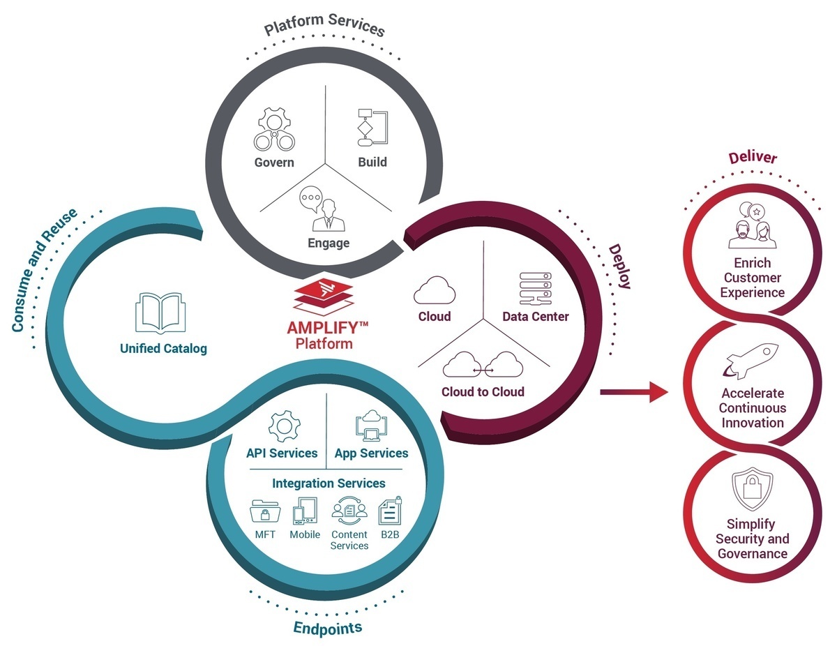 Axway’s hybrid integration platform