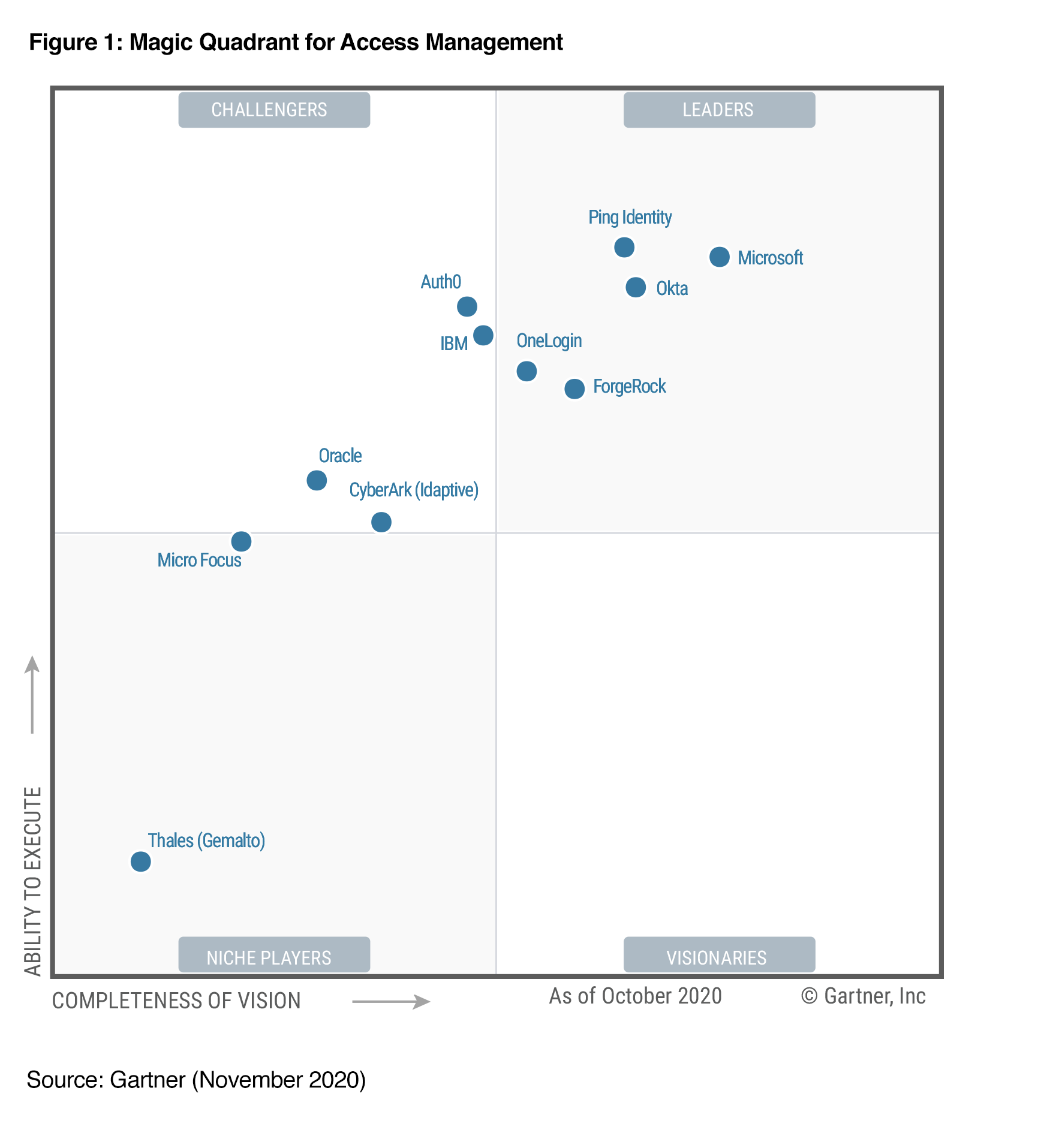 Magic Quadrant Access Management 2020