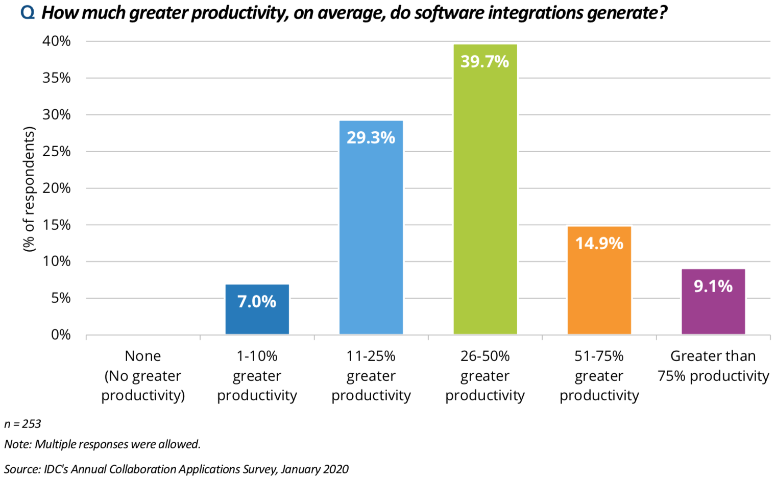 Productivity Increases from Integrated Applications