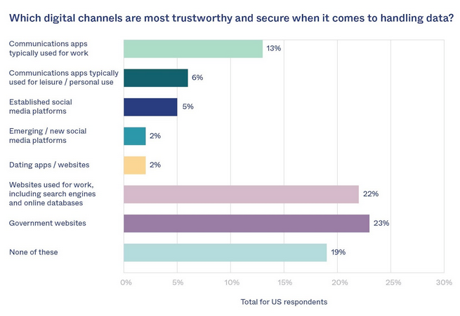 Okta Digital Trust report