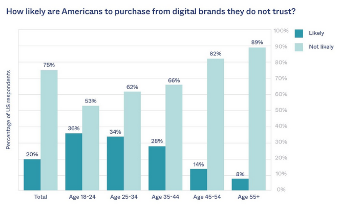 Okta digital trust report