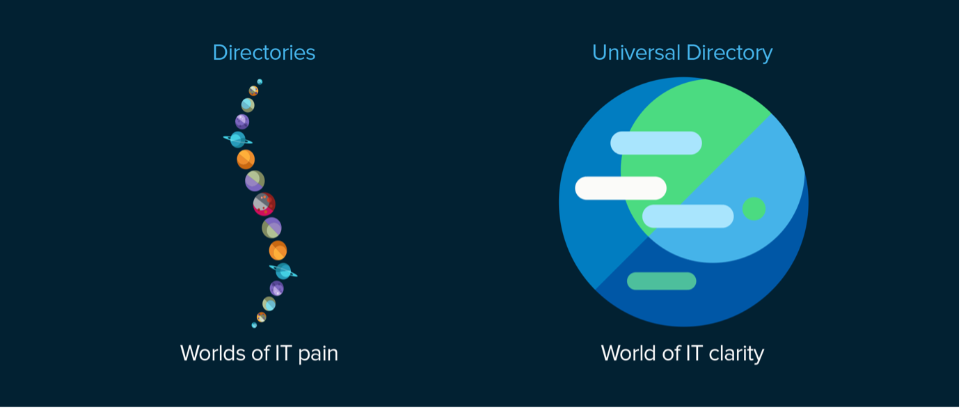 directory create one world