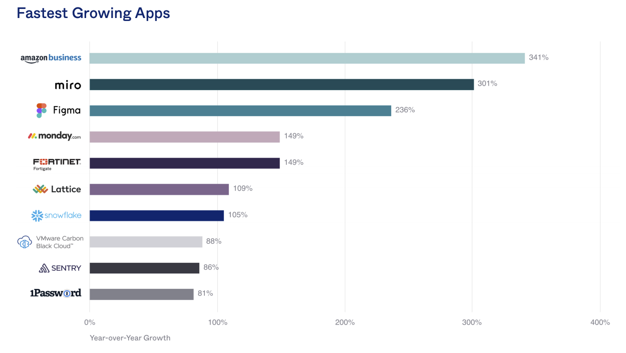 Fastest growing apps chart