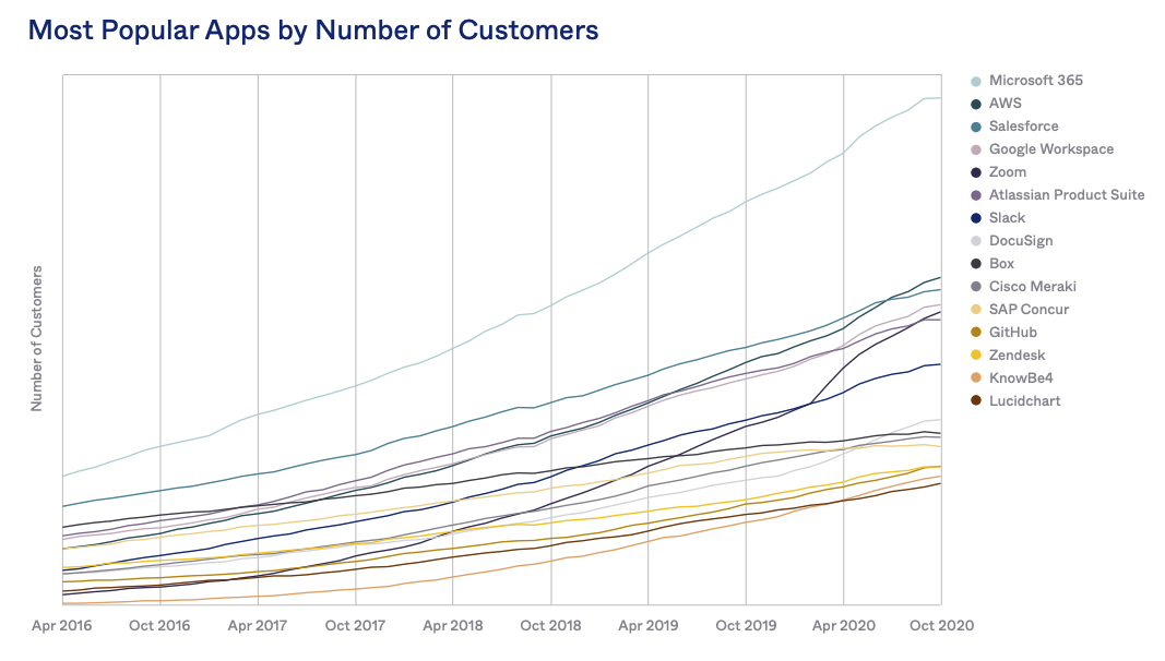 Most popular apps by number of customers chart