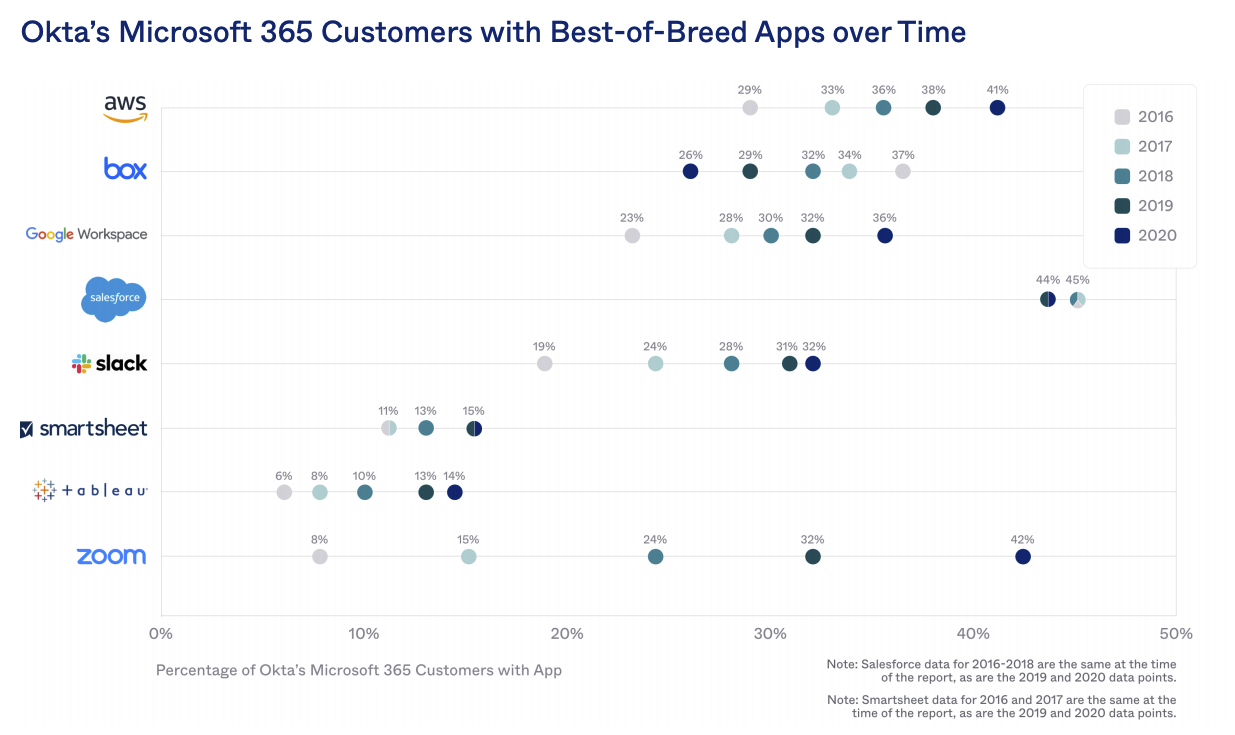 Okta's Microsoft 365 customers with Best-of-Breed apps over time chart