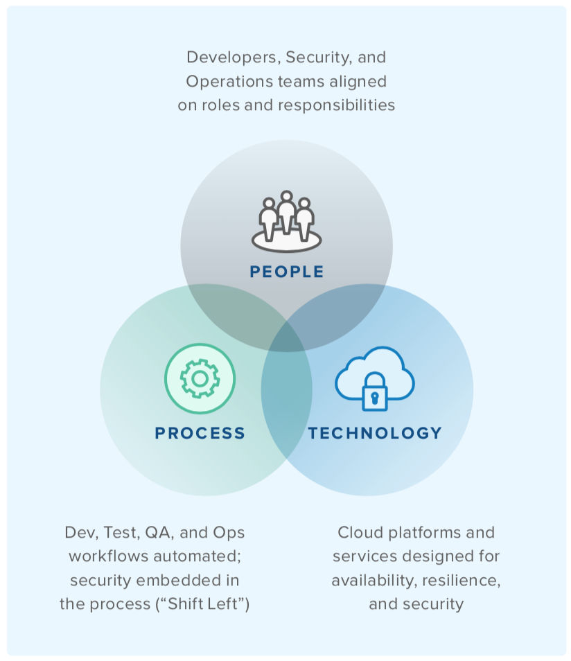 Cloud Operating Model