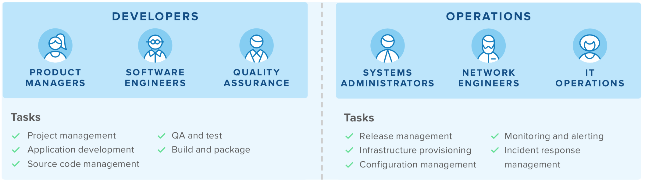 Developers and Operations