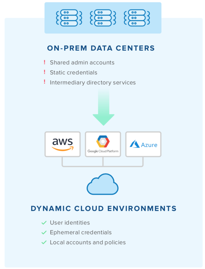 On-prem Data Centers and Dynamic Cloud Environments