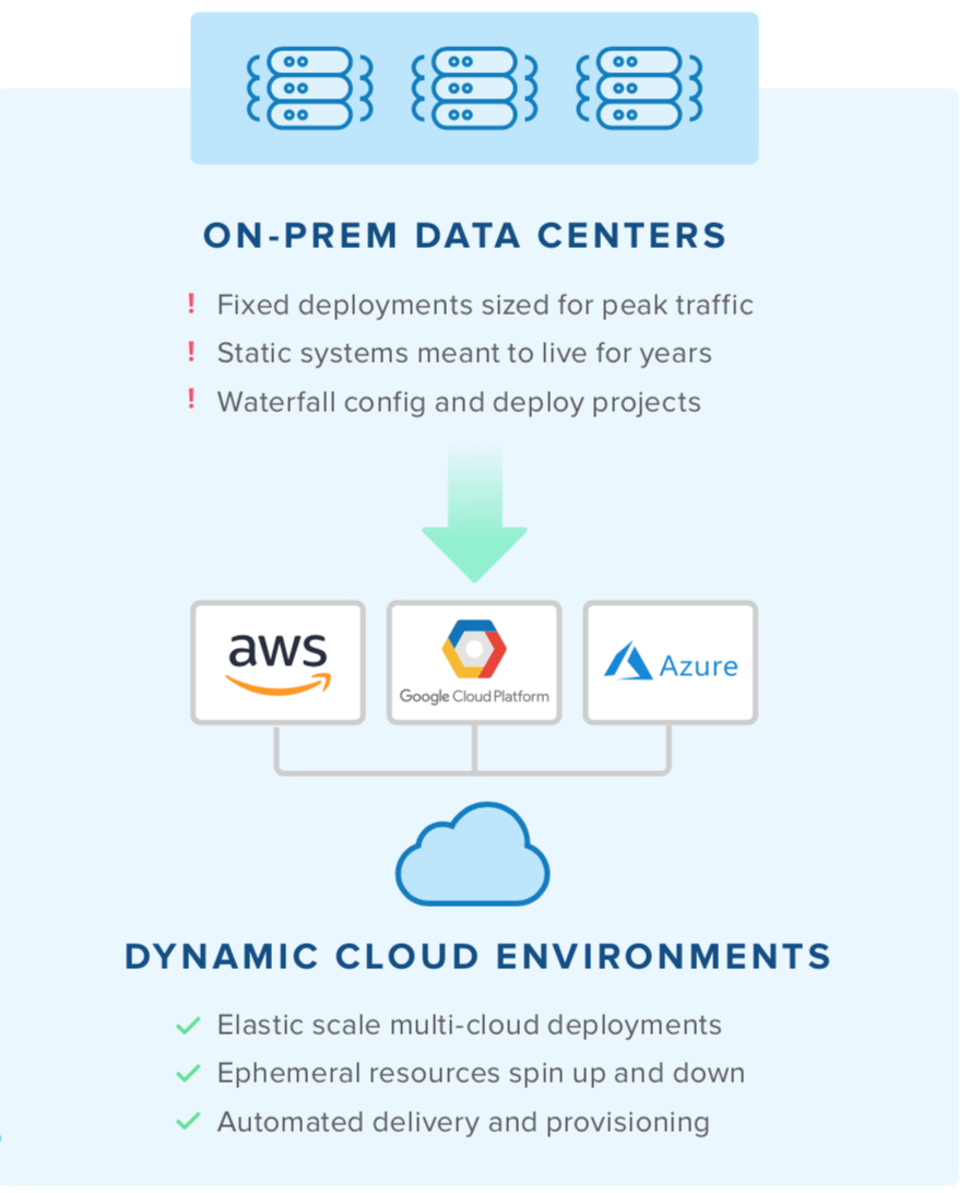 On-prem Data Centers and Dynamic Cloud Environments