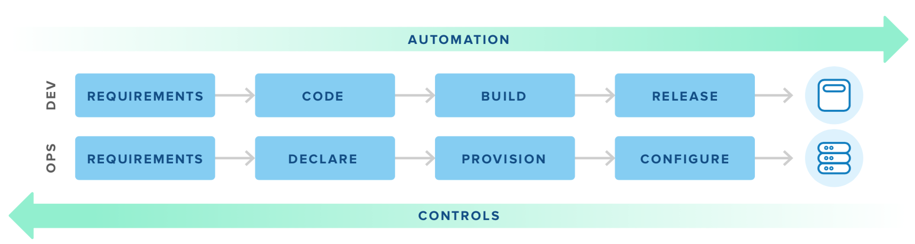 Ops Dev Automation Controls