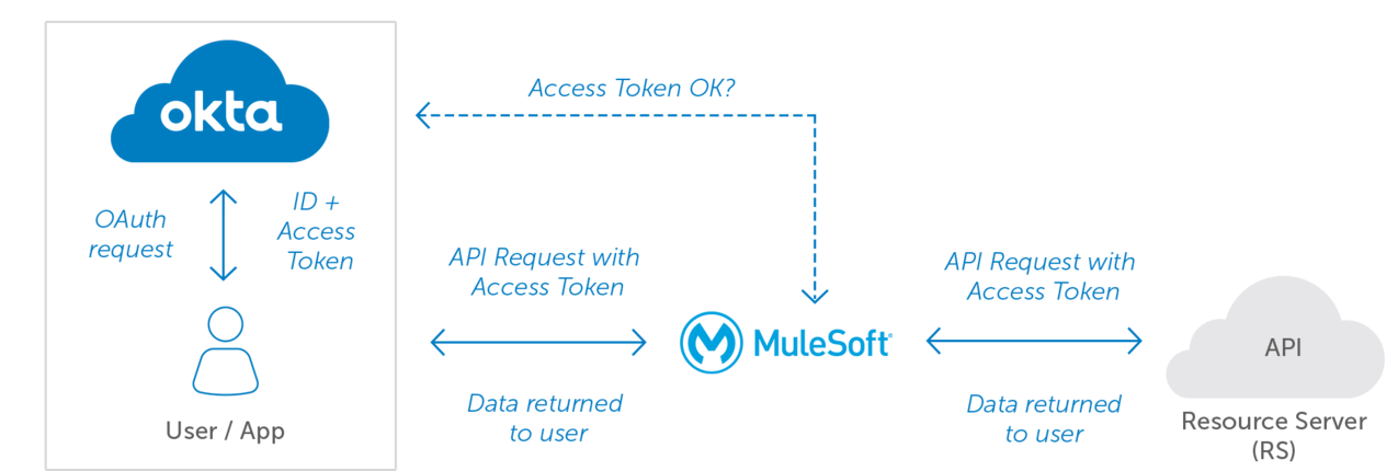 Mulesoft Okta Diagram