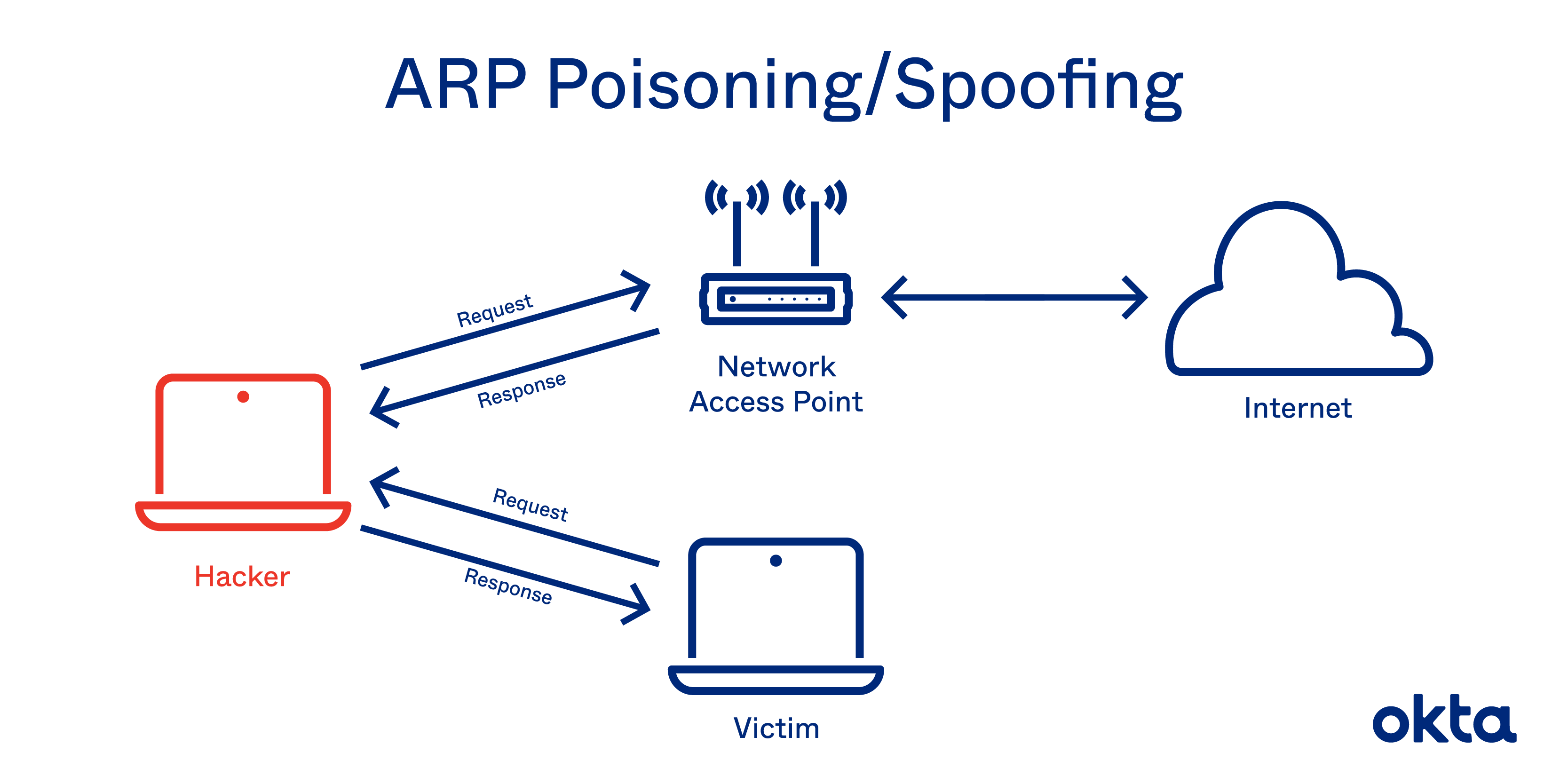 ARP 포이즈닝/스푸핑