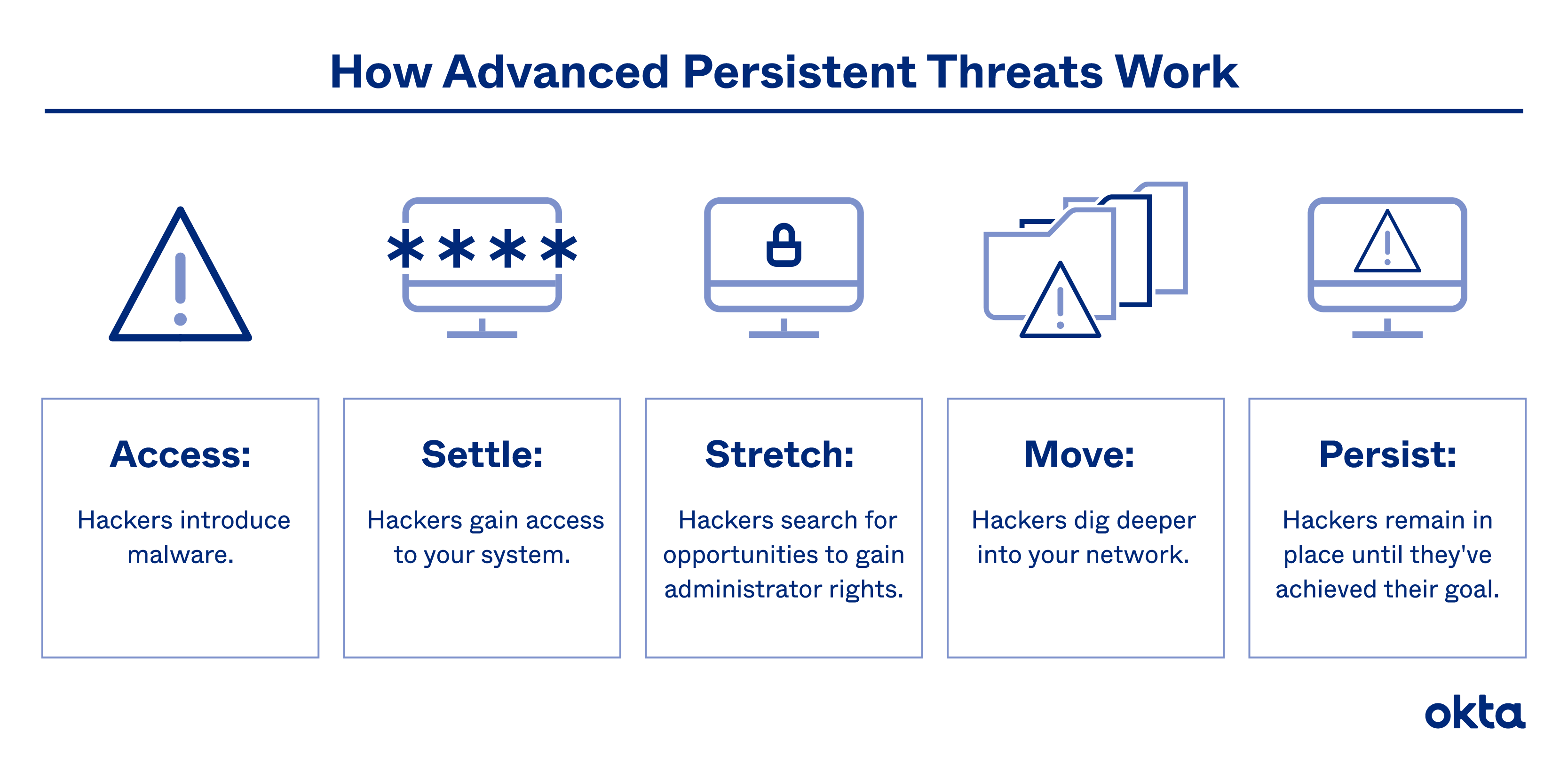 Advanced Persistent Threat