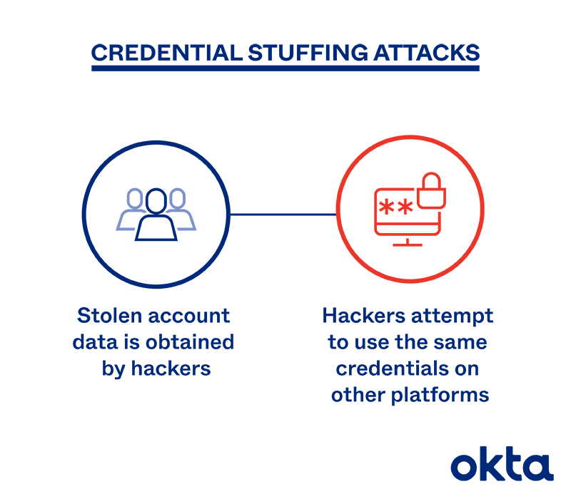 Credential Stuffing Attacks