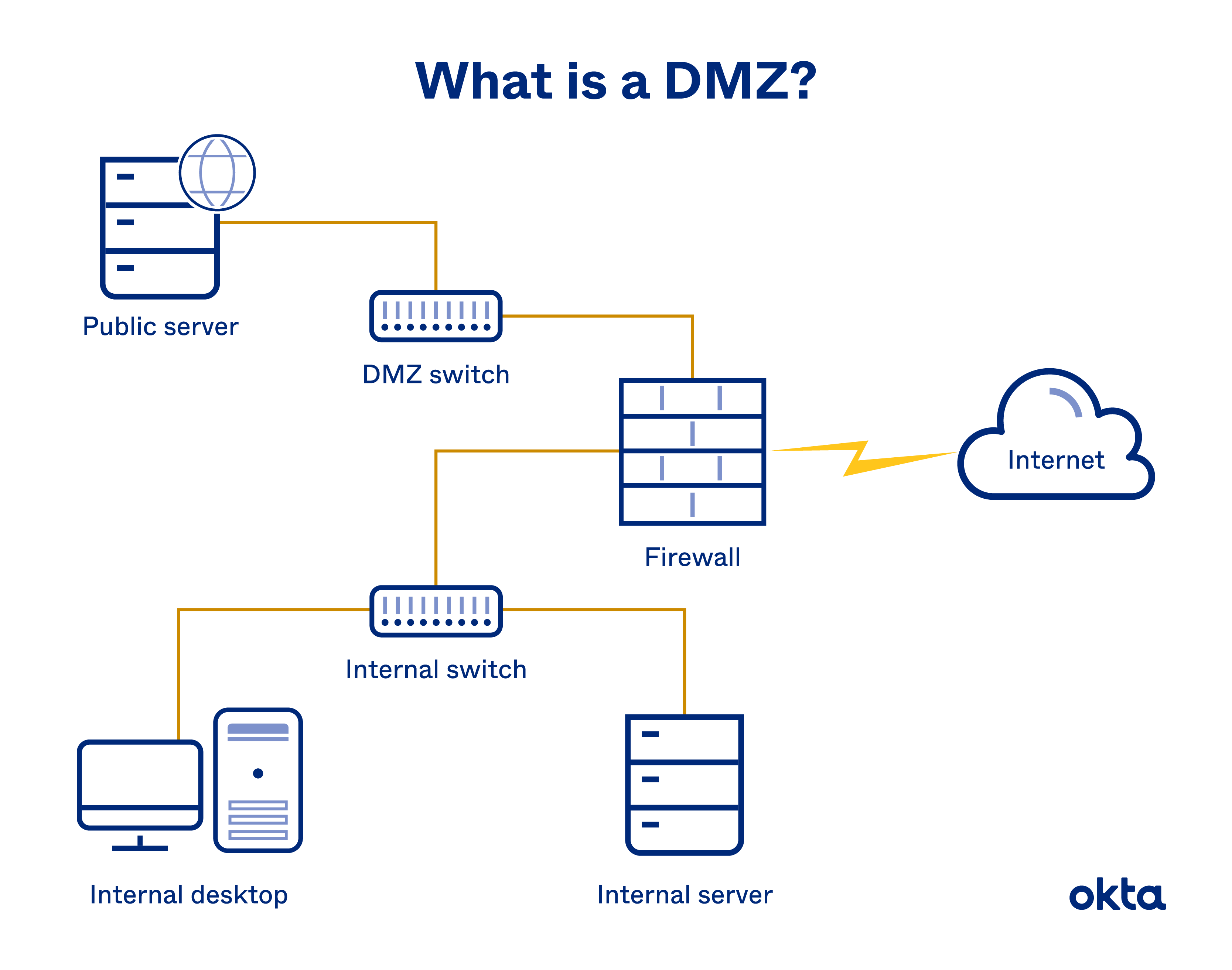 Réseau DMZ : Qu’est-ce qu’une zone démilitarisée (DMZ) et comment ...