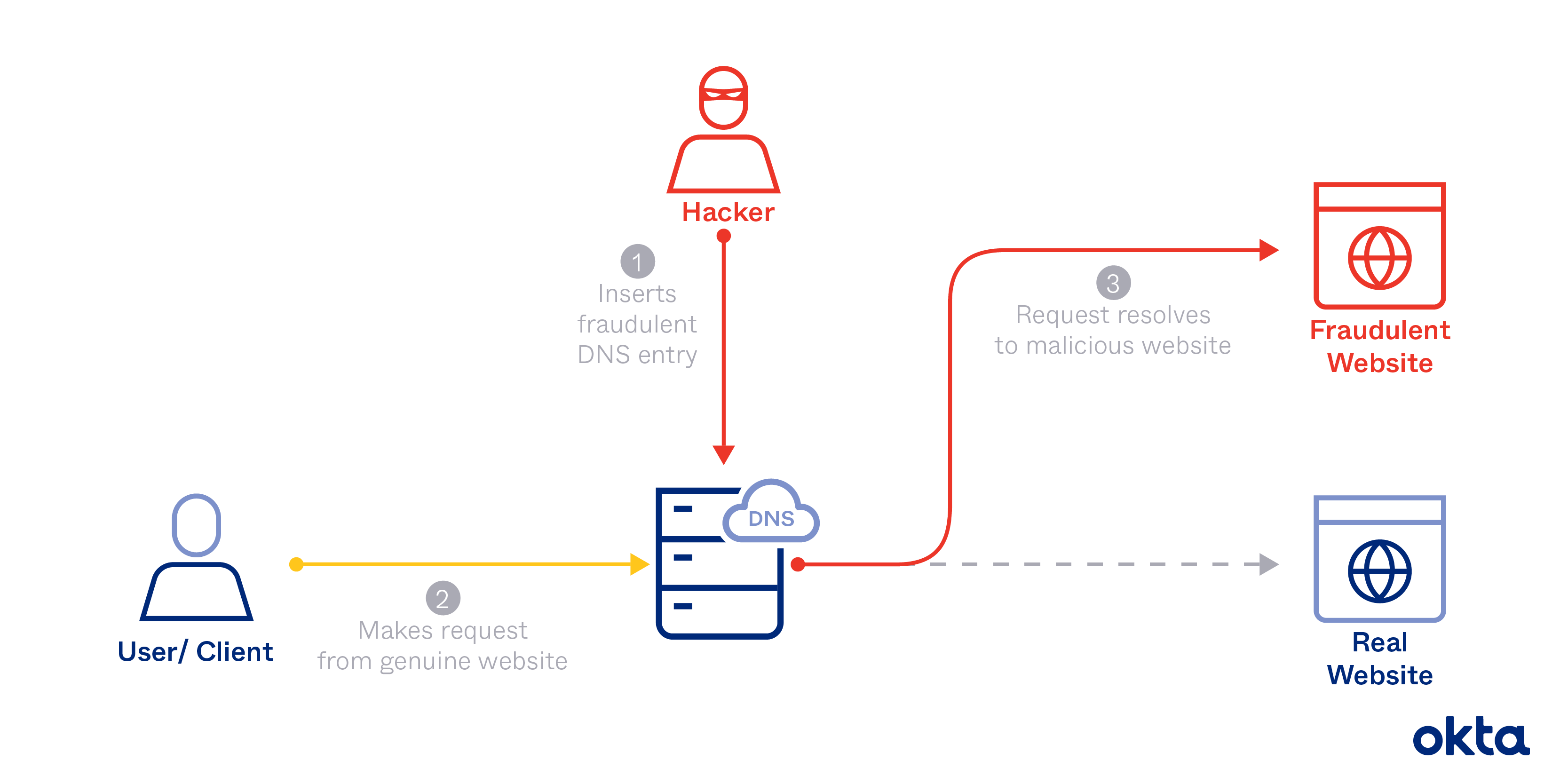 Empoisonnement DNS