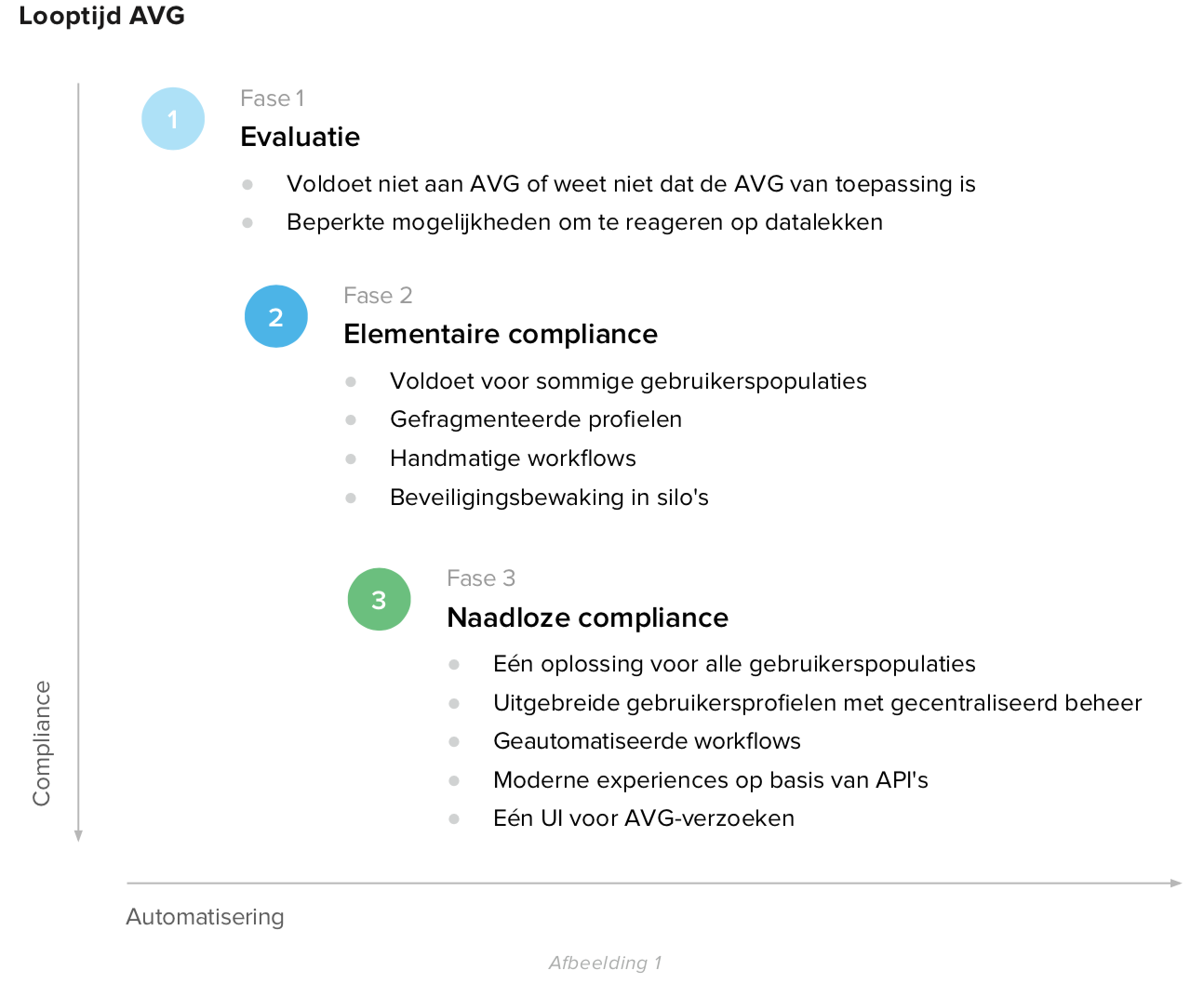 Looptijd AVG