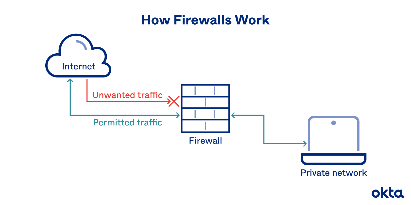 How Firewalls Work