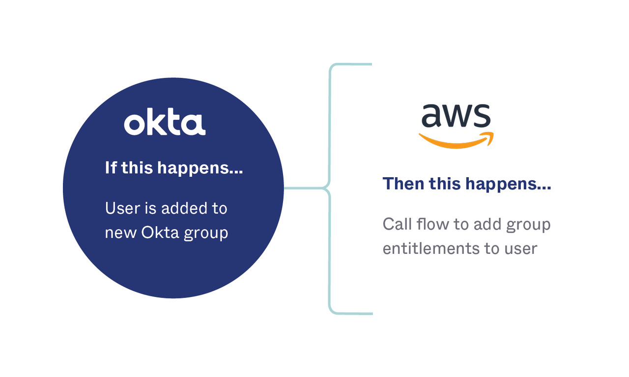Okta %2B AWS workflows step 1