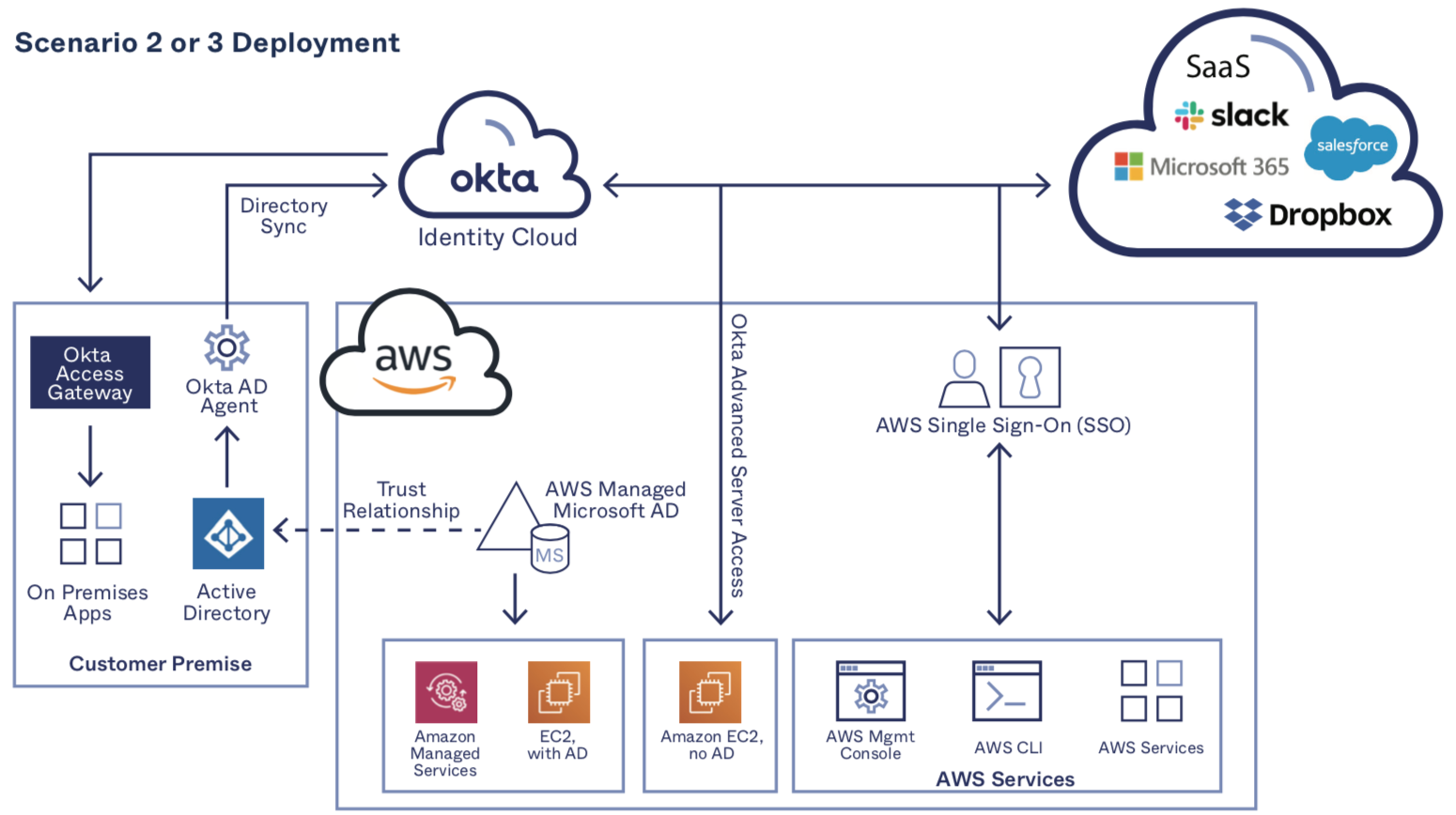 Okta and AWS Managed AD for Modernizing Identity