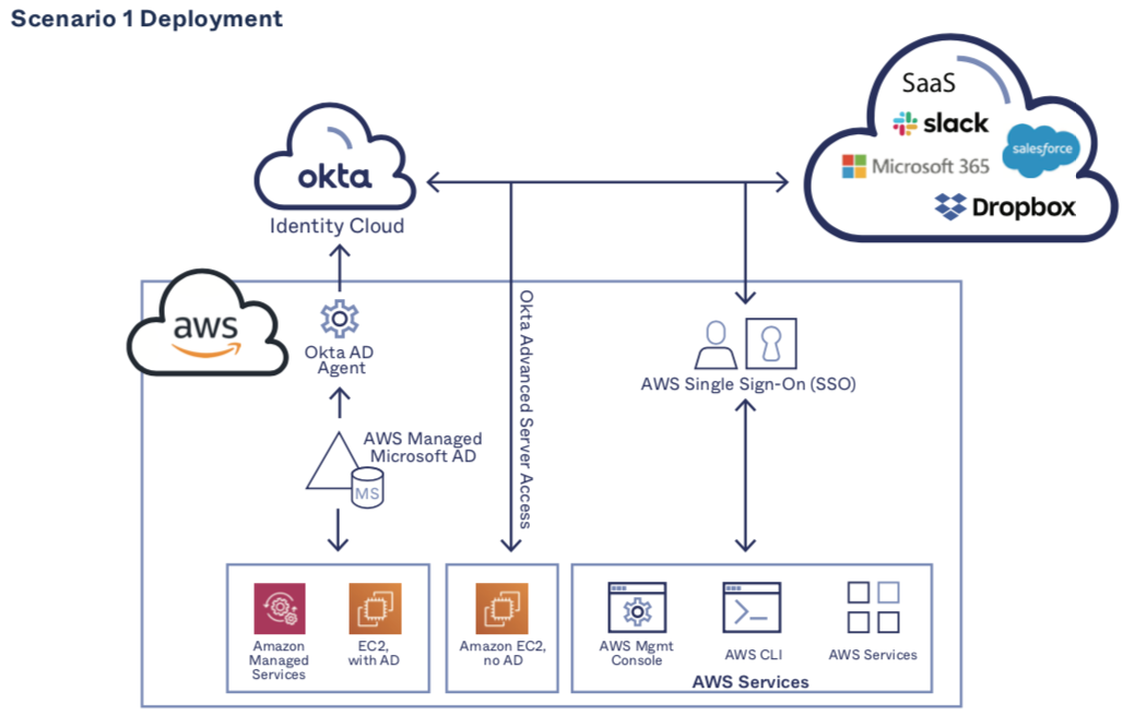 Okta and AWS Managed AD for Modernizing Identity