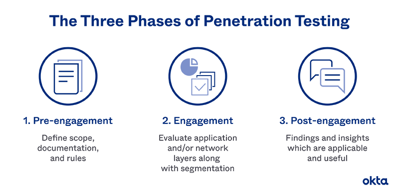 Penetration Testing