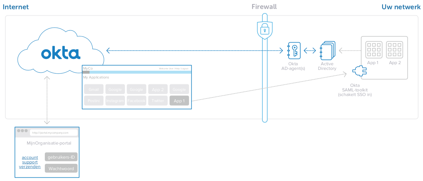 Gebruik van de SAML-toolkit van Okta om SSO in te schakelen voor on-prem webapplicaties