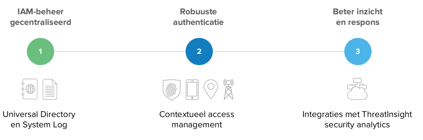 security op basis van identity