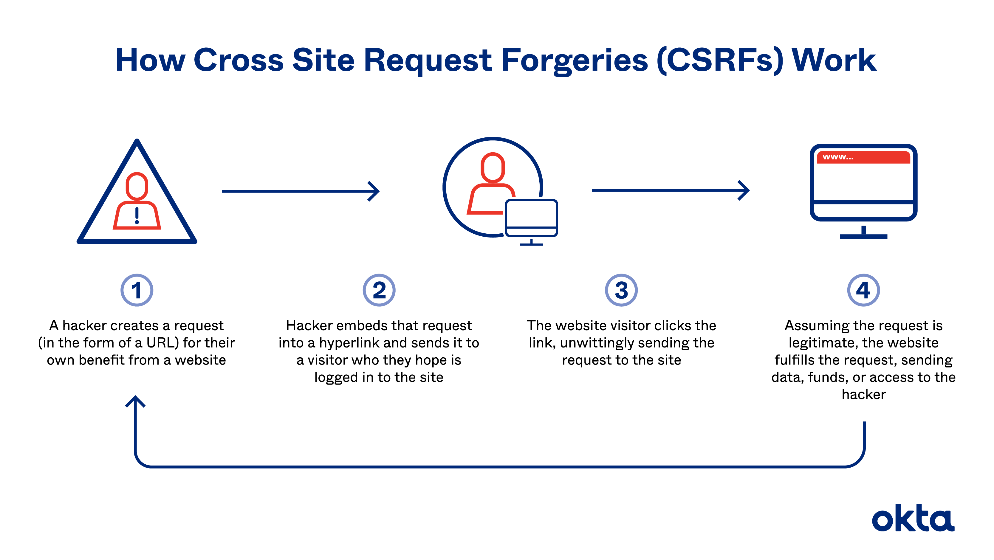 Reference attack model: an attacker embeds a malicious script into