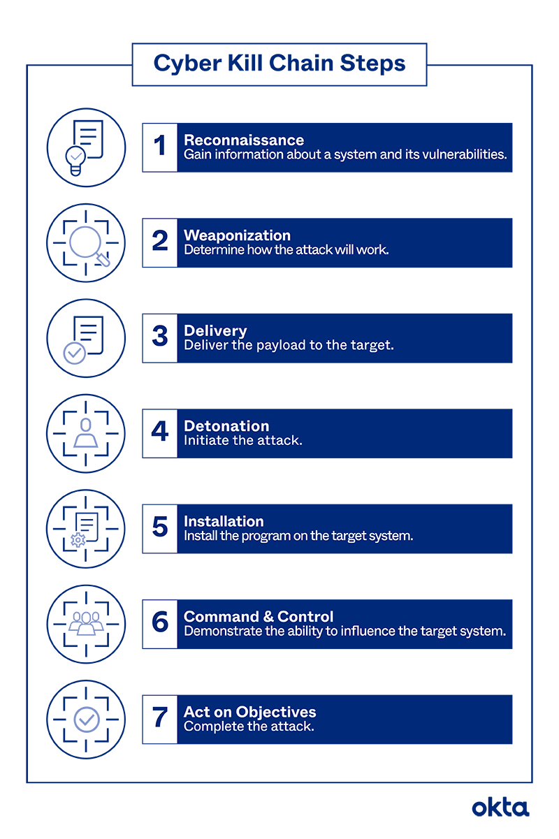 3: Cyber kill Chain: each steps illustrated the progression of a Cyber... |  Download Scientific Diagram