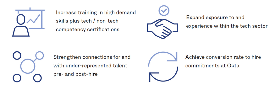 Equity Accelerator objectives Okta