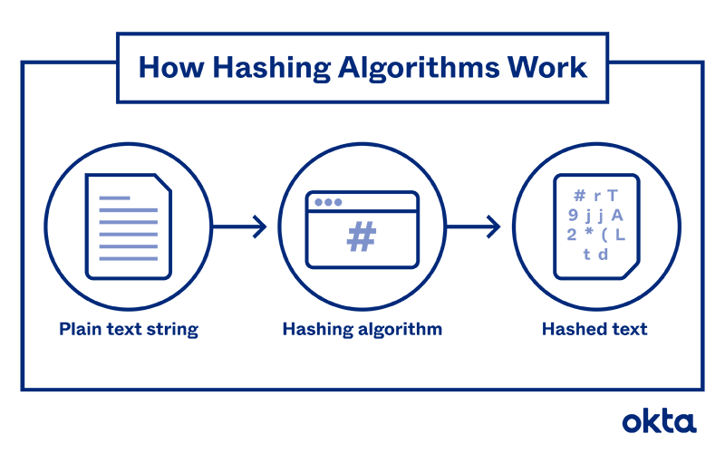 Hashing-Algorithmen