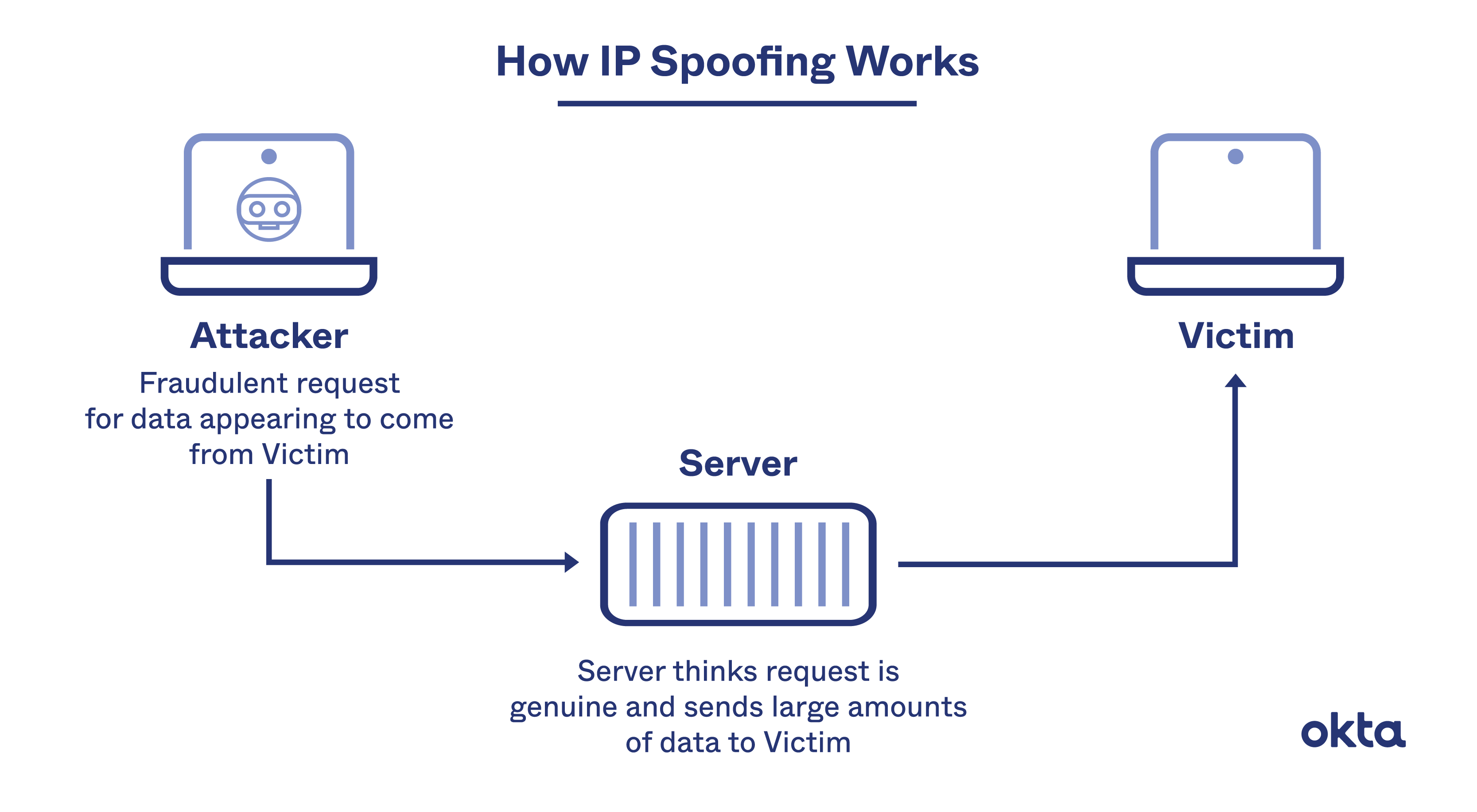 IP Spoofing
