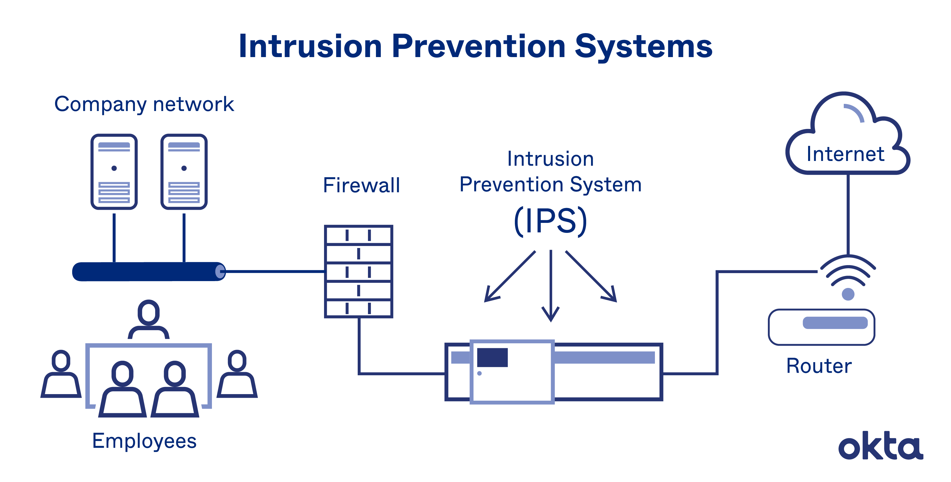 Intrusion Prevention System Diagram