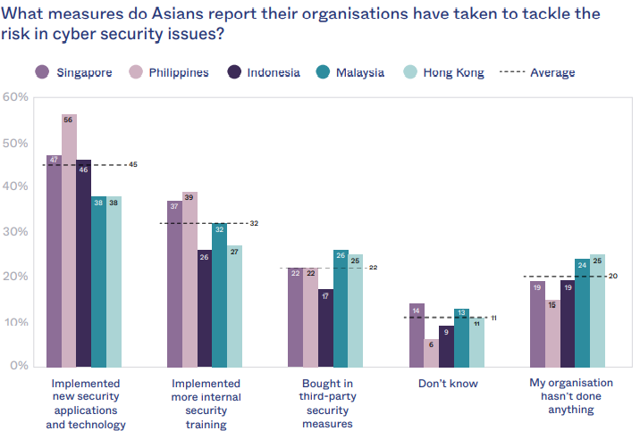 Chart, bar chart on What measures do Asians report their organisations have taken to tackle the risk in cyber security issues?