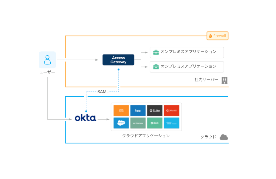 Okta Access Gateway