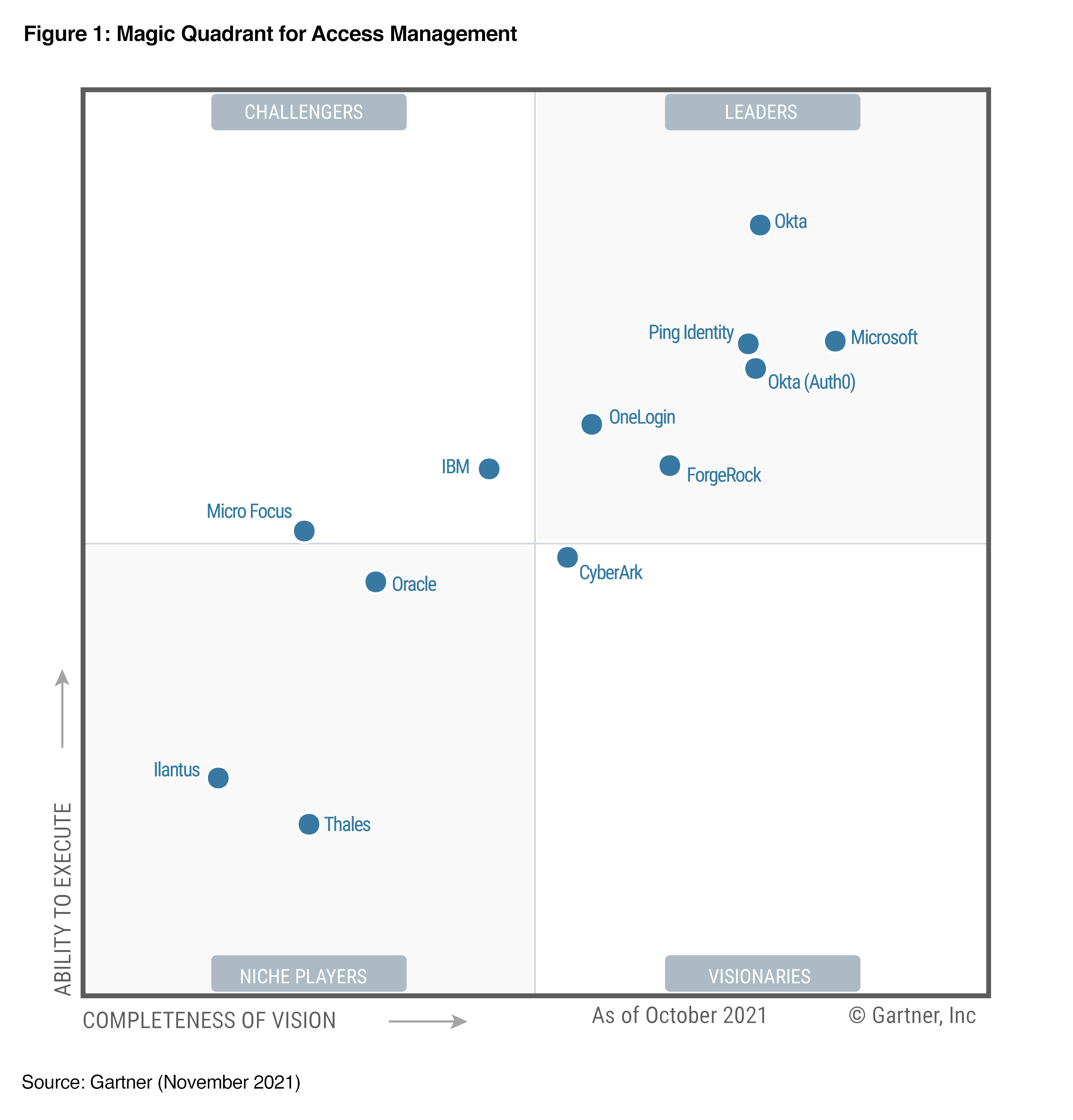 Gartner® Magic Quadrant™for Access Management（アクセス管理部門Gartnerマジック・クアドラント、2021年11月版）