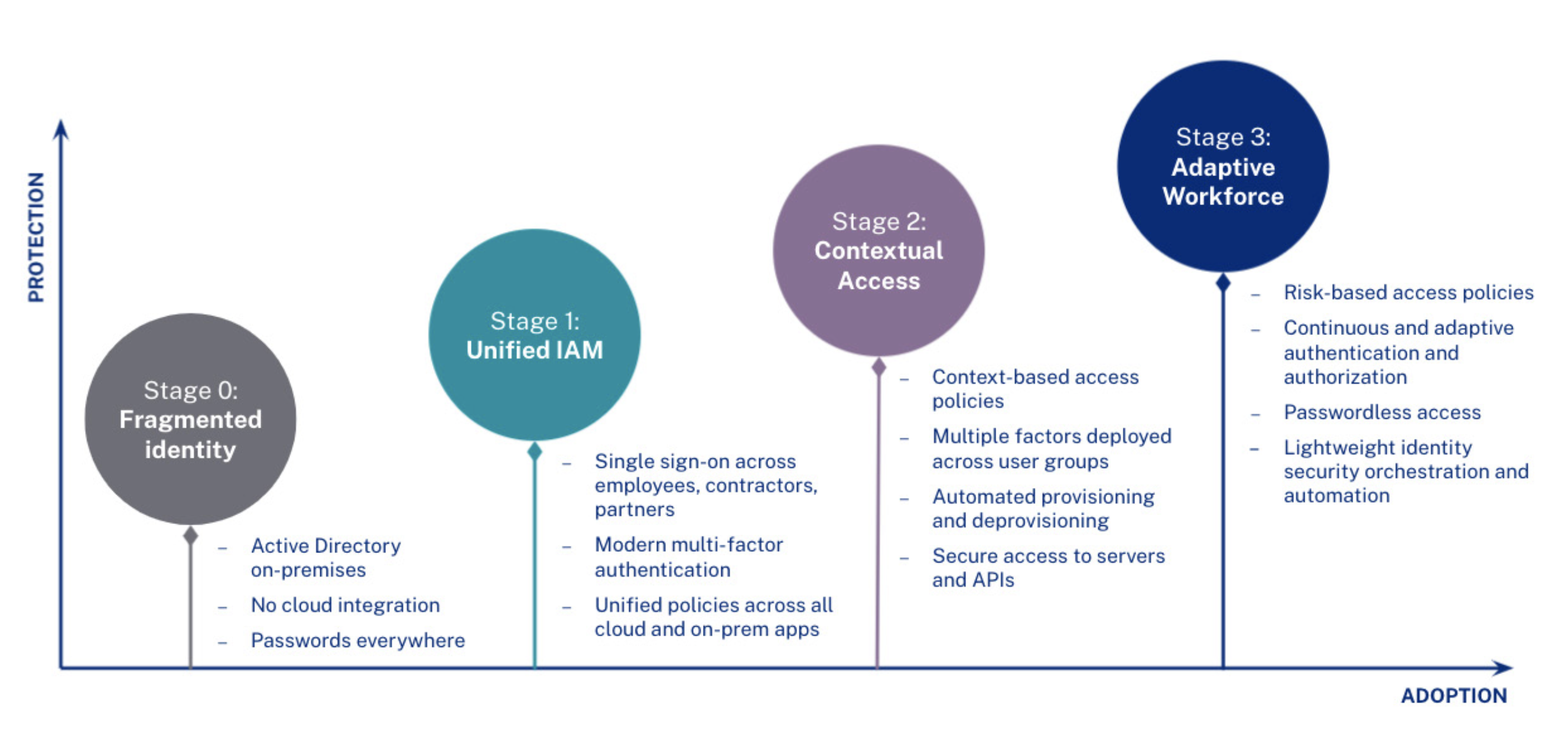 The evolution of Zero Trust timeline.