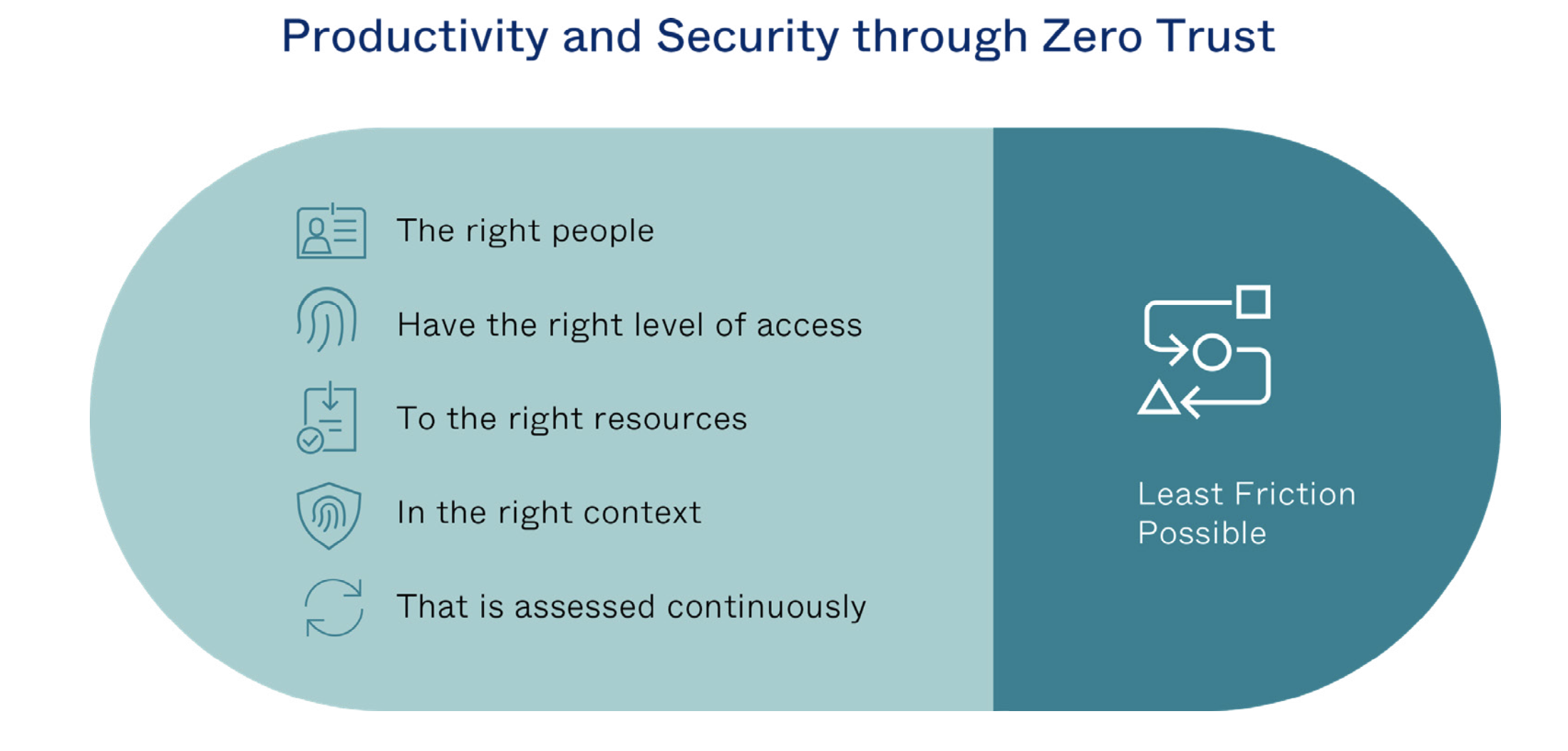 Zero Trust Modern Access Management.