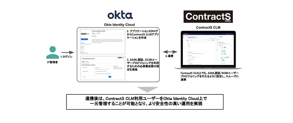 Okta Japan株式会社の代表取締役社長、渡邉 崇は、次のように述べています。「ContractS様が提供するContractS CLMは、本年6月にOIN登録されたことで企業のIT管理者がSSO設定を迅速かつ安全に行うことができるようになっていますが、それに加えて今回SCIMに対応したことで、ユーザーアカウントのライフサイクル管理プロセスを自動化し、セキュリティとユーザーエクスペリエンスが向上します。今後さらにOINで国内アプリのSCIM対応が増えていくことを心から期待しております。」