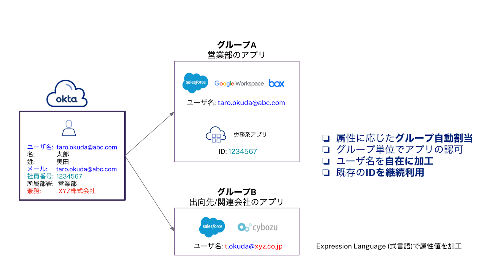 兼務アカウントの管理のOkta導入事例