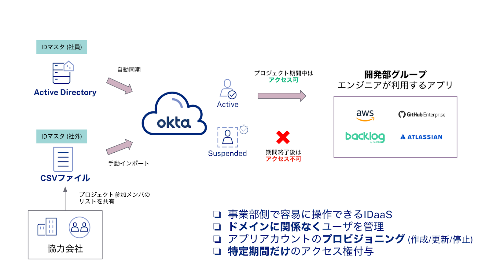 社外ユーザ管理のOkta導入事例
