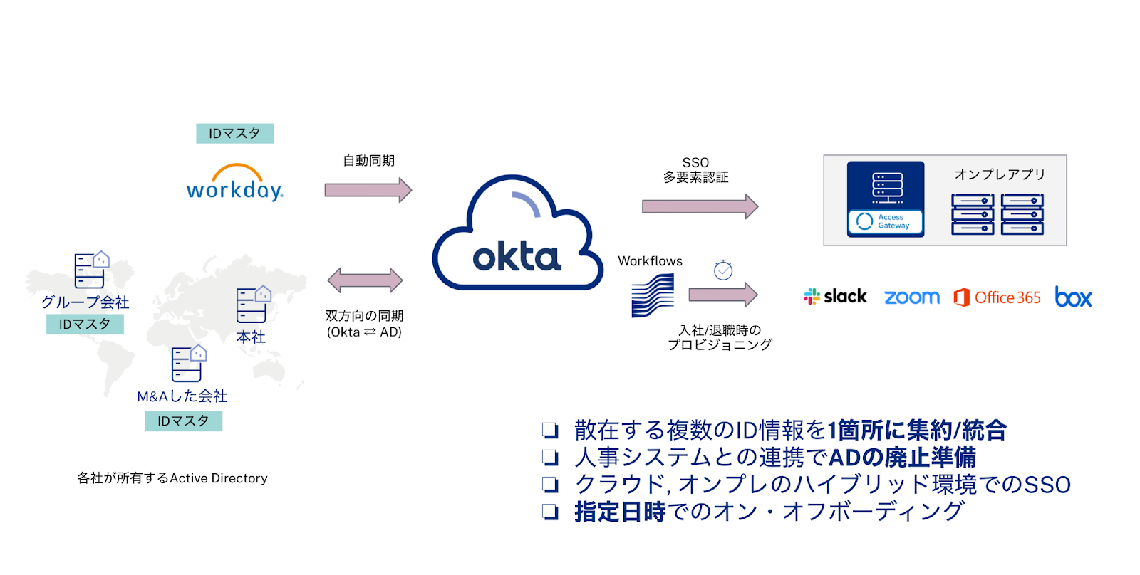 ID集約のOkta導入事例