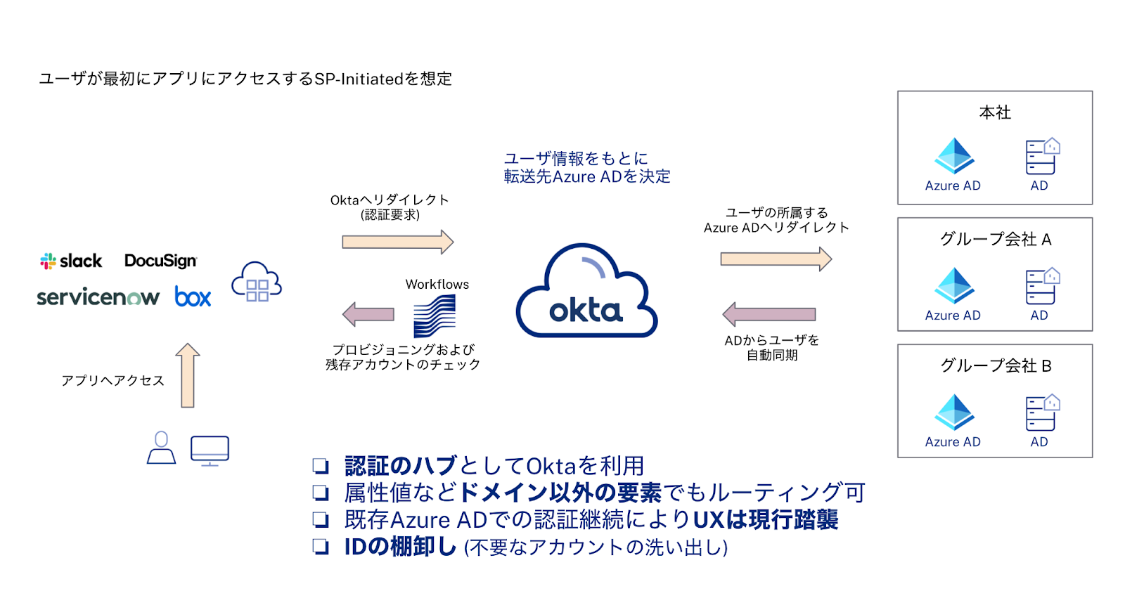 Azure ADとの併用のOkta導入事例