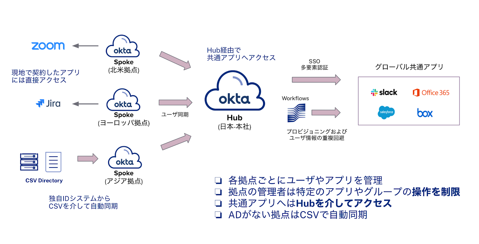 グローバルID統合のOkta導入事例
