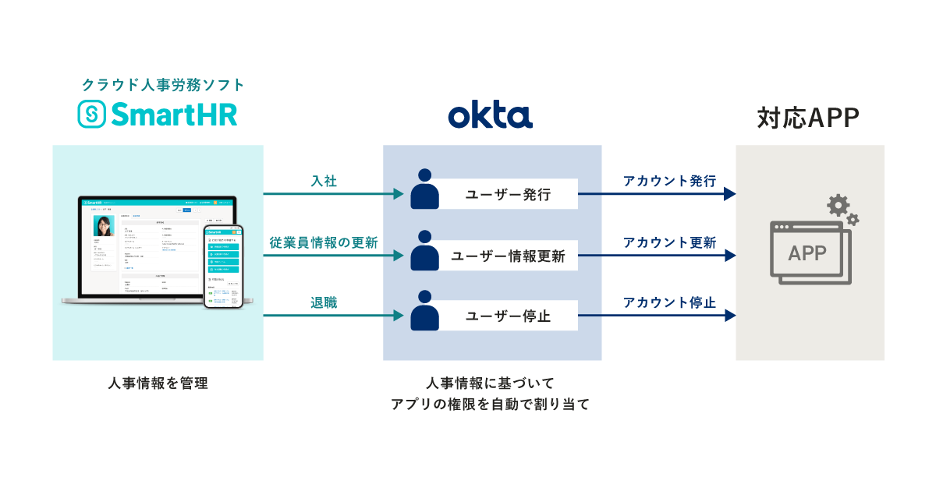 クラウド人事労務ソフト「SmartHR」が、人事システム主導型プロビジョニング実現のため、「Okta Integration Network」とのSCIM連携に対応