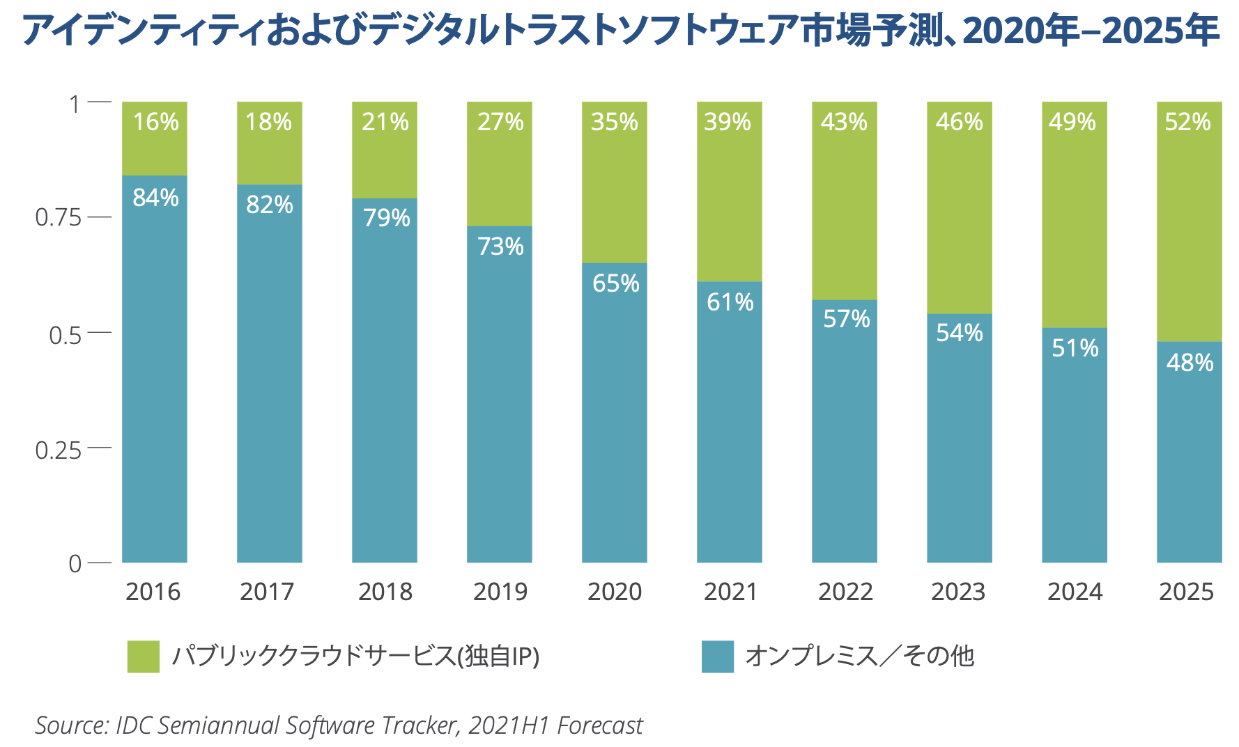 アイデンティティおよびデジタルトラストソフトウェア市場予測、2020年‒2025年